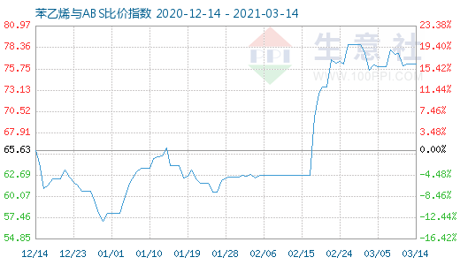 3月14日苯乙烯与ABS比价指数图