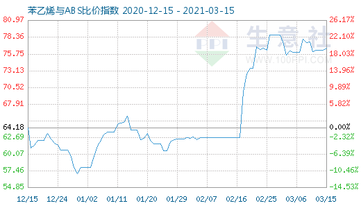 3月15日苯乙烯与ABS比价指数图