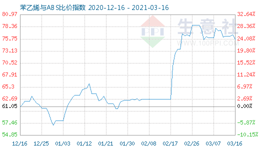 3月16日苯乙烯与ABS比价指数图