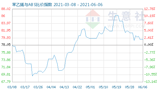 6月6日苯乙烯与ABS比价指数图