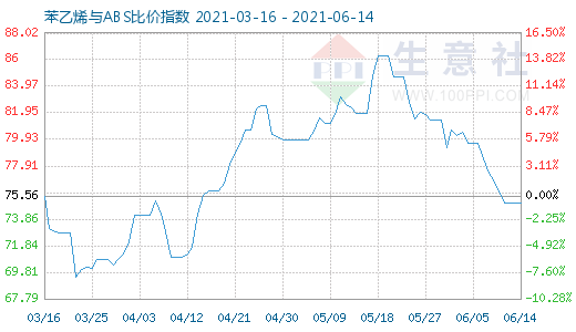 6月14日苯乙烯与ABS比价指数图