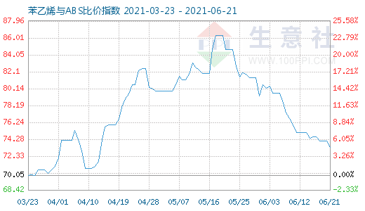 6月21日苯乙烯与ABS比价指数图