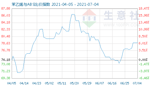 7月4日苯乙烯与ABS比价指数图