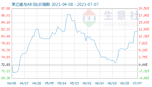 7月7日苯乙烯与ABS比价指数图