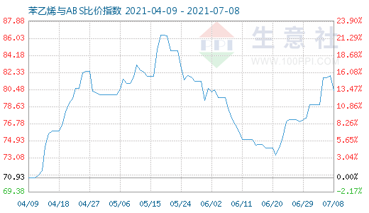 7月8日苯乙烯与ABS比价指数图