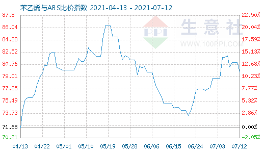 7月12日苯乙烯与ABS比价指数图