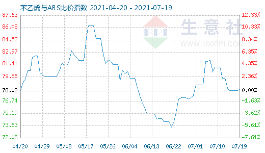 7月19日苯乙烯与ABS比价指数图