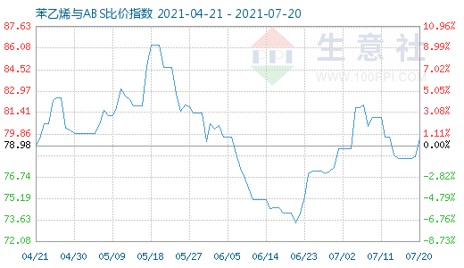 7月20日苯乙烯与ABS比价指数图