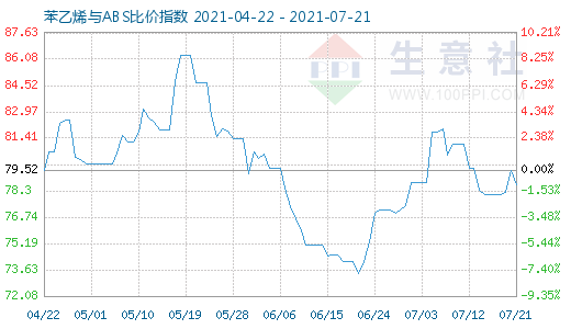 7月21日苯乙烯与ABS比价指数图