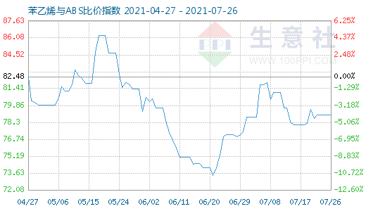 7月26日苯乙烯与ABS比价指数图