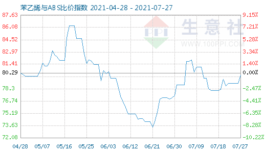 7月27日苯乙烯与ABS比价指数图