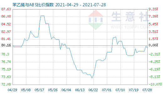 7月28日苯乙烯与ABS比价指数图