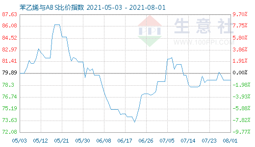 8月1日苯乙烯与ABS比价指数图