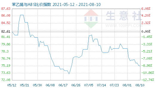 8月10日苯乙烯与ABS比价指数图