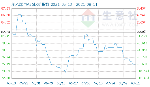 8月11日苯乙烯与ABS比价指数图