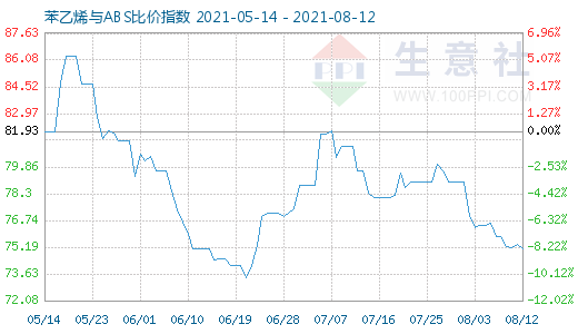 8月12日苯乙烯与ABS比价指数图