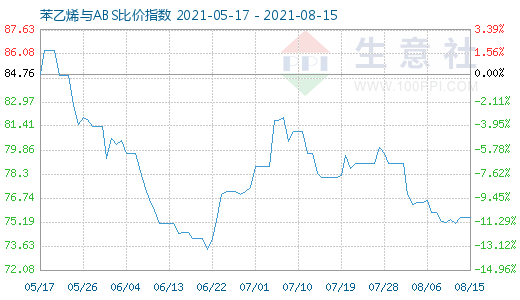 8月15日苯乙烯与ABS比价指数图