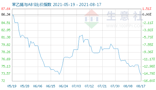 8月17日苯乙烯与ABS比价指数图