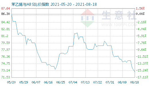 8月18日苯乙烯与ABS比价指数图