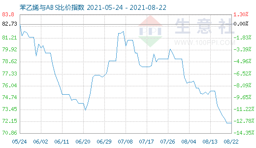 8月22日苯乙烯与ABS比价指数图