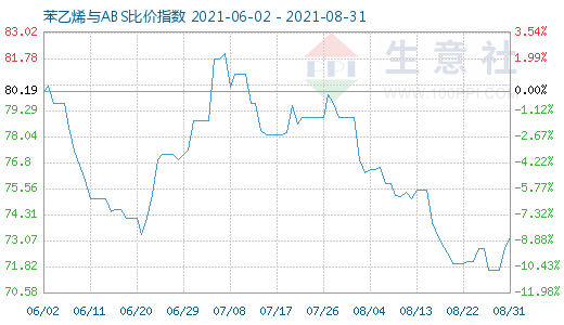 8月31日苯乙烯与ABS比价指数图