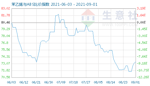 9月1日苯乙烯与ABS比价指数图