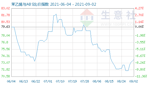 9月2日苯乙烯与ABS比价指数图