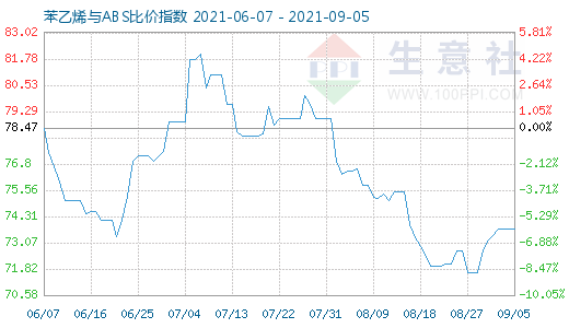 9月5日苯乙烯与ABS比价指数图