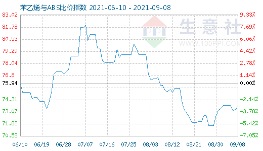 9月8日苯乙烯与ABS比价指数图