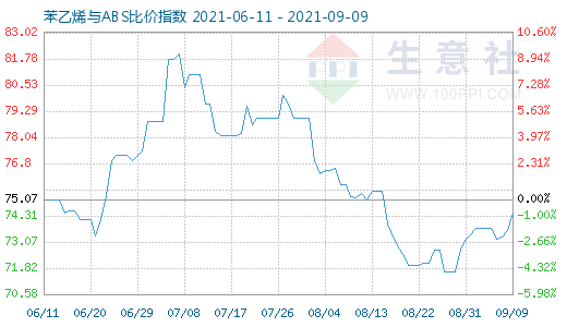 9月9日苯乙烯与ABS比价指数图