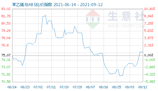 9月12日苯乙烯与ABS比价指数图