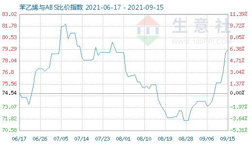 9月15日苯乙烯与ABS比价指数图