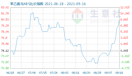 9月16日苯乙烯与ABS比价指数图