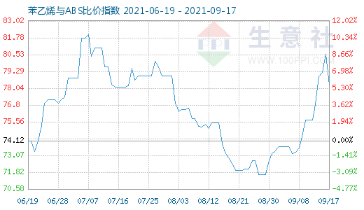 9月17日苯乙烯与ABS比价指数图