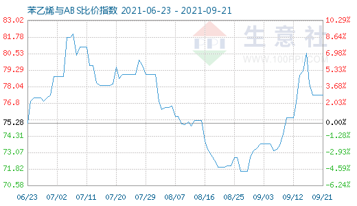 9月21日苯乙烯与ABS比价指数图