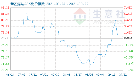 9月22日苯乙烯与ABS比价指数图