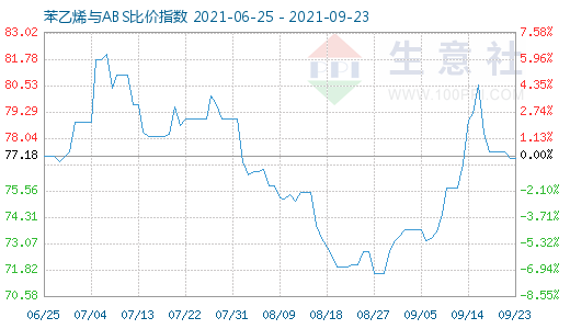 9月23日苯乙烯与ABS比价指数图