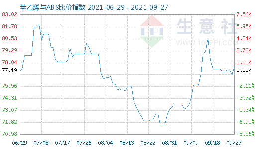 9月27日苯乙烯与ABS比价指数图