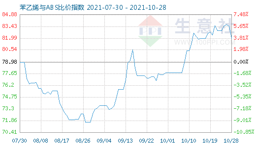 10月28日苯乙烯与ABS比价指数图