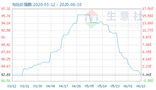 6月10日碳酸锂与玻璃比价指数图