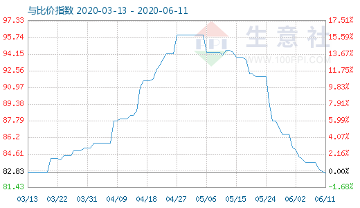 6月11日碳酸锂与玻璃比价指数图