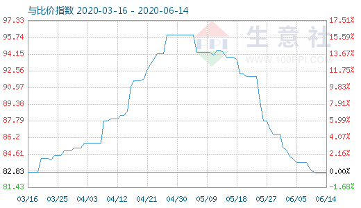 6月14日碳酸锂与玻璃比价指数图