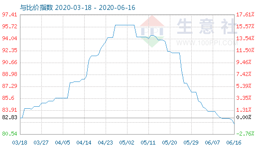 6月16日碳酸锂与玻璃比价指数图