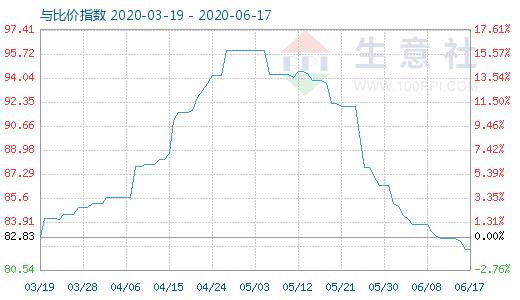 6月17日碳酸锂与玻璃比价指数图