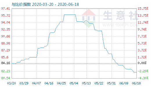 6月18日碳酸锂与玻璃比价指数图