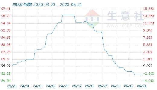 6月21日碳酸锂与玻璃比价指数图