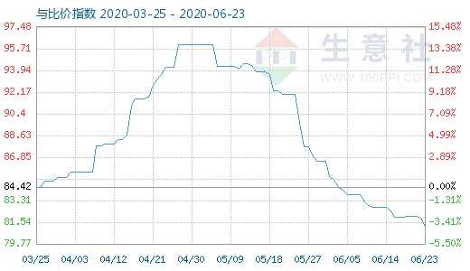 6月23日碳酸锂与玻璃比价指数图