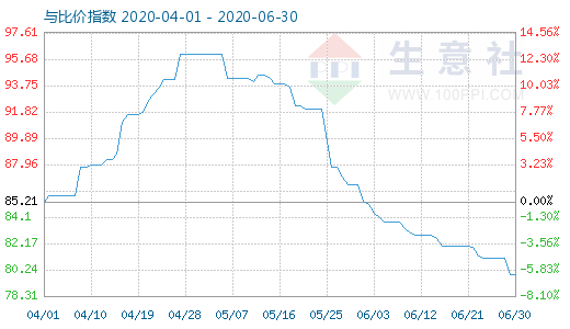 6月30日碳酸锂与玻璃比价指数图