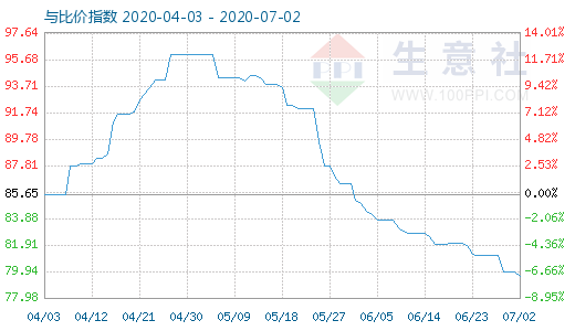 7月2日碳酸锂与玻璃比价指数图