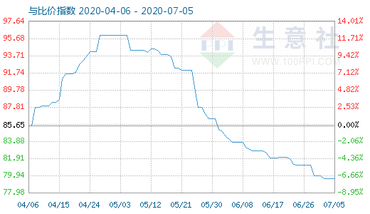 7月5日碳酸锂与玻璃比价指数图